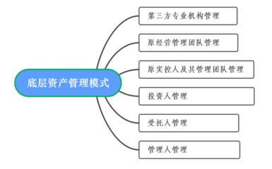 來(lái)稿選登 | 破產(chǎn)服務(wù)信托底層資產(chǎn)的管理模式